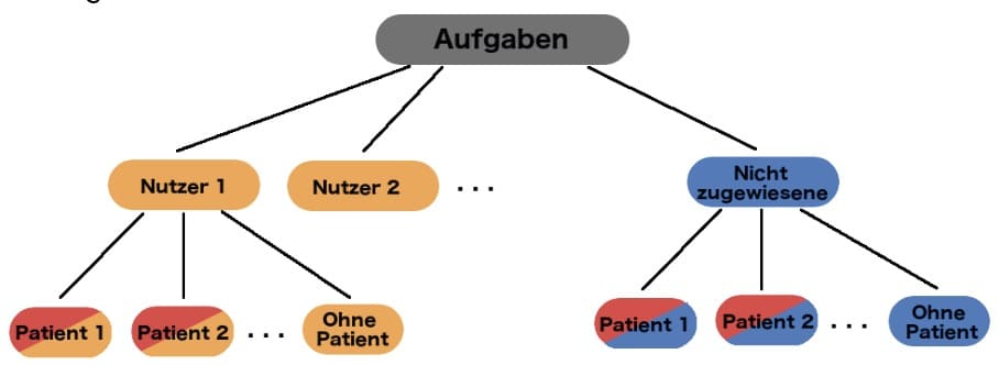 tomedo handbuch aufgabenverwaltung graph